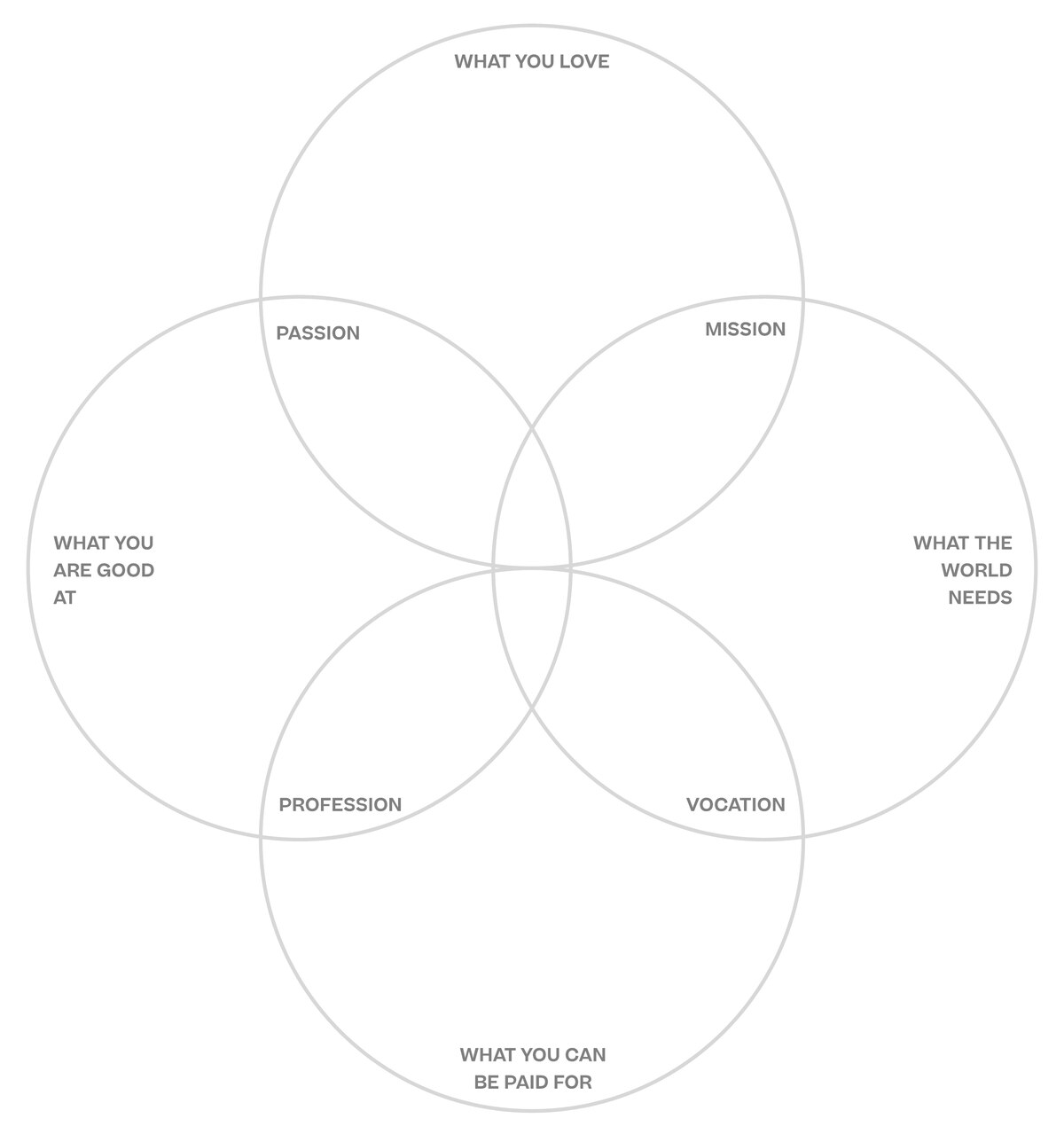 Ikigai diagram — four overlapping circles: What you love, What you are good at, What the world needs, What you can be paid for