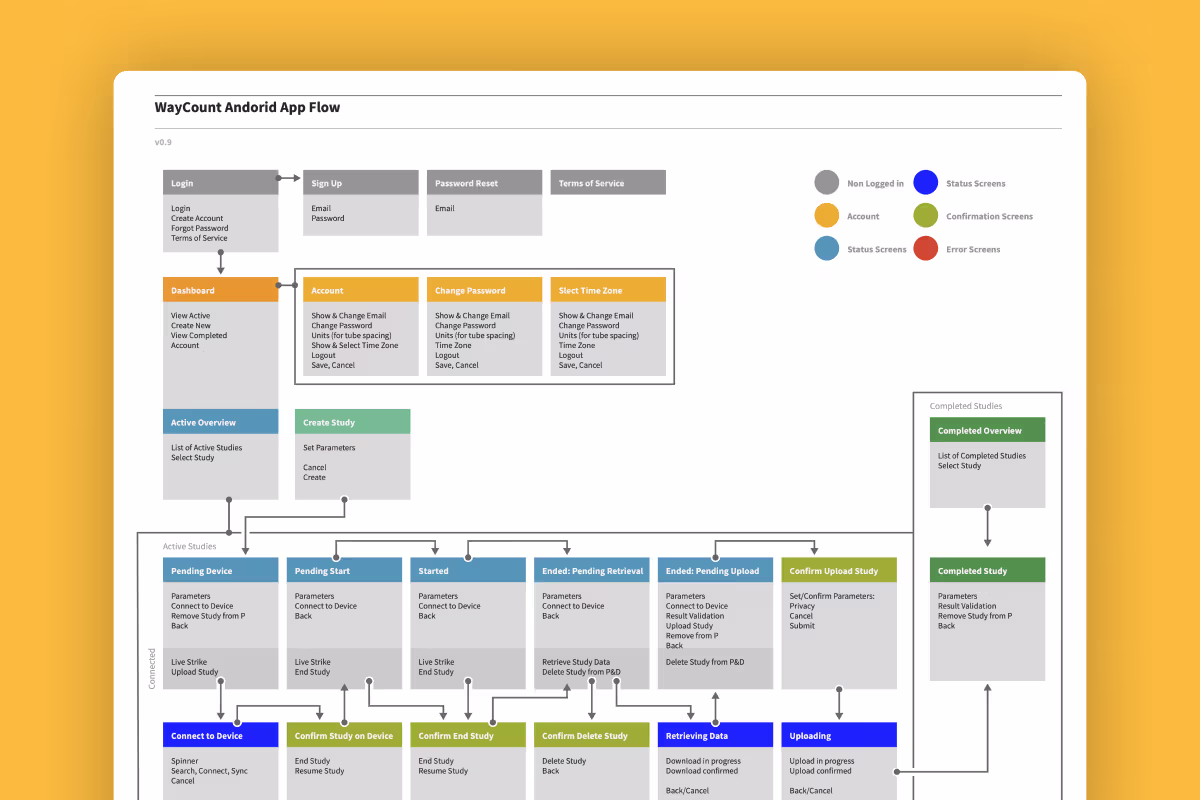The WayCount Android app flow — a full screen map from sign-up and pairing through study set-up, counting and upload